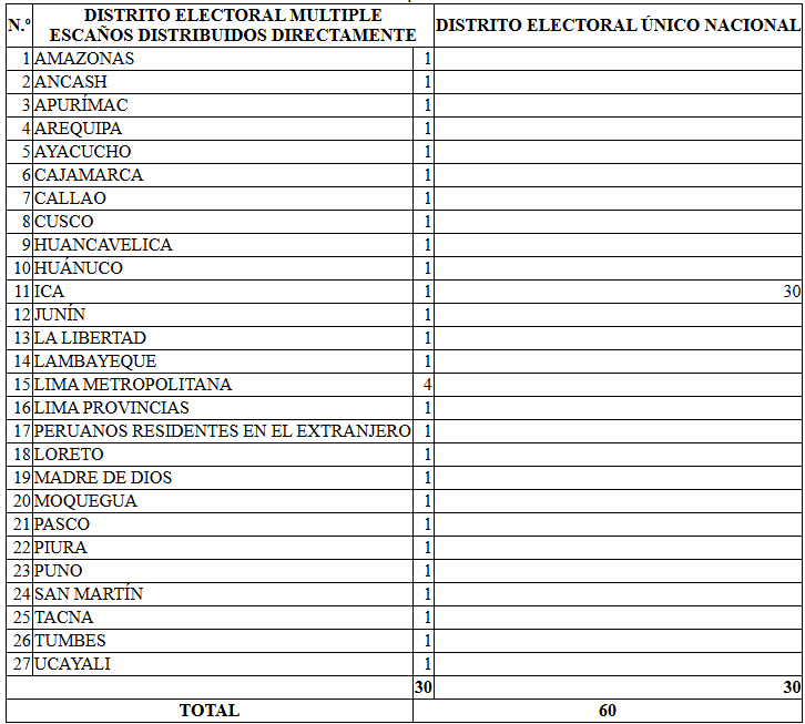 Establecen distribución de escaños para la elección de candidatos al Senado y a la Cámara de Diputados en las Elecciones Generales 2026 3 ESCAÑOS ELECCIONES 2026 JNE